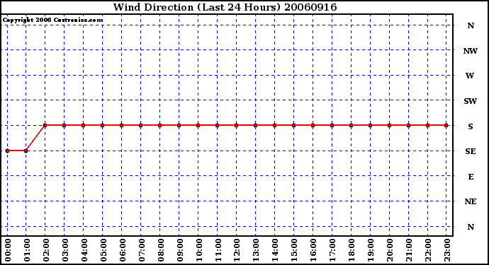 Milwaukee Weather Wind Direction (Last 24 Hours)