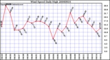 Milwaukee Weather Wind Speed Daily High