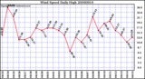 Milwaukee Weather Wind Speed Daily High