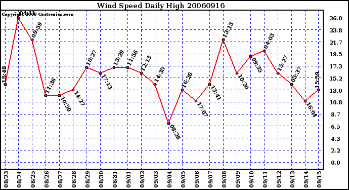 Milwaukee Weather Wind Speed Daily High