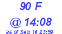 Milwaukee Weather THSW Index High Today