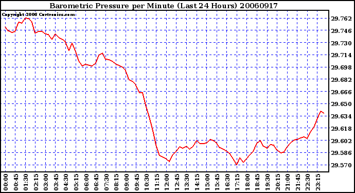 Milwaukee Weather Barometric Pressure per Minute (Last 24 Hours)