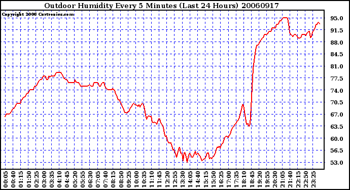 Milwaukee Weather Outdoor Humidity Every 5 Minutes (Last 24 Hours)