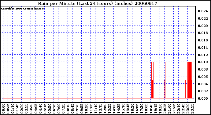 Milwaukee Weather Rain per Minute (Last 24 Hours) (inches)