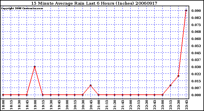 Milwaukee Weather 15 Minute Average Rain Last 6 Hours (Inches)