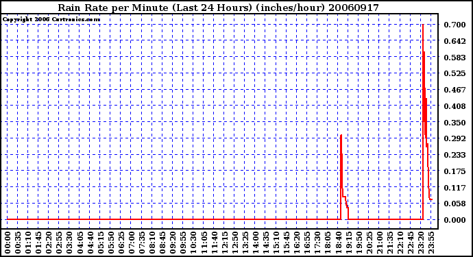 Milwaukee Weather Rain Rate per Minute (Last 24 Hours) (inches/hour)