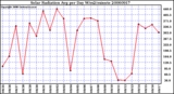 Milwaukee Weather Solar Radiation Avg per Day W/m2/minute