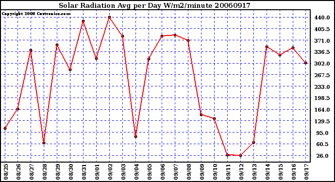 Milwaukee Weather Solar Radiation Avg per Day W/m2/minute