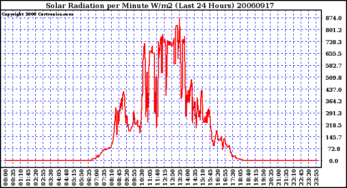 Milwaukee Weather Solar Radiation per Minute W/m2 (Last 24 Hours)