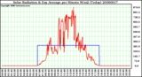 Milwaukee Weather Solar Radiation & Day Average per Minute W/m2 (Today)