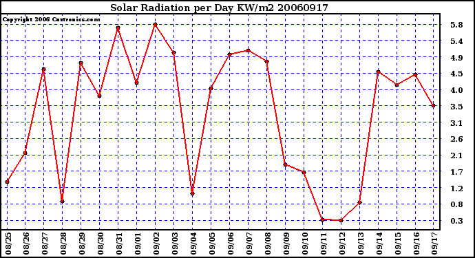 Milwaukee Weather Solar Radiation per Day KW/m2