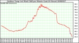 Milwaukee Weather Outdoor Temp (vs) Wind Chill per Minute (Last 24 Hours)