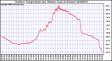 Milwaukee Weather Outdoor Temperature per Minute (Last 24 Hours)