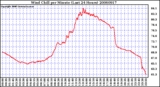 Milwaukee Weather Wind Chill per Minute (Last 24 Hours)