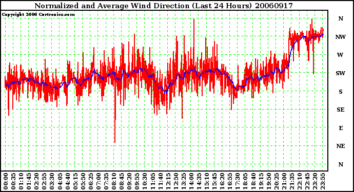 Milwaukee Weather Normalized and Average Wind Direction (Last 24 Hours)