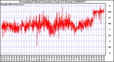 Milwaukee Weather Normalized Wind Direction (Last 24 Hours)