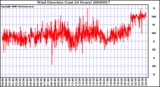 Milwaukee Weather Wind Direction (Last 24 Hours)