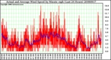 Milwaukee Weather Actual and Average Wind Speed by Minute mph (Last 24 Hours)