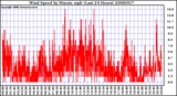 Milwaukee Weather Wind Speed by Minute mph (Last 24 Hours)