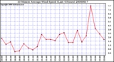 Milwaukee Weather 10 Minute Average Wind Speed (Last 4 Hours)