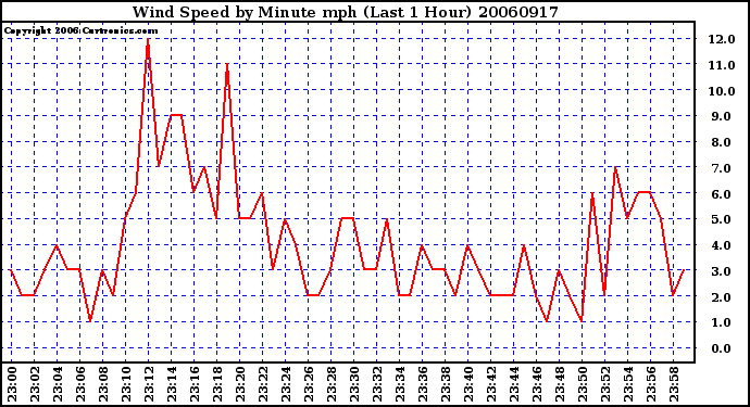 Milwaukee Weather Wind Speed by Minute mph (Last 1 Hour)