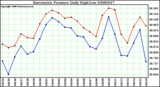 Milwaukee Weather Barometric Pressure Daily High/Low