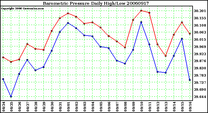 Milwaukee Weather Barometric Pressure Daily High/Low