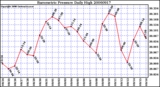 Milwaukee Weather Barometric Pressure Daily High