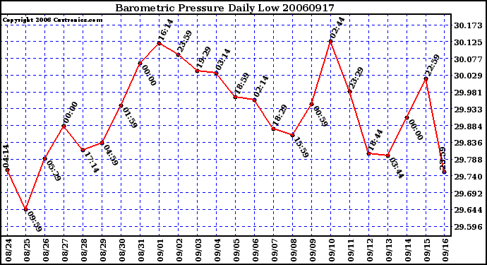 Milwaukee Weather Barometric Pressure Daily Low