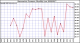 Milwaukee Weather Barometric Pressure Monthly Low