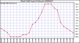 Milwaukee Weather Wind Chill (Last 24 Hours)