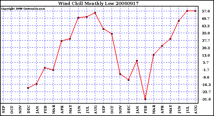 Milwaukee Weather Wind Chill Monthly Low