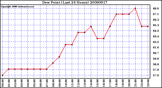 Milwaukee Weather Dew Point (Last 24 Hours)