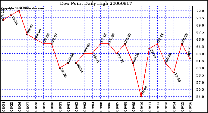 Milwaukee Weather Dew Point Daily High