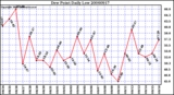 Milwaukee Weather Dew Point Daily Low
