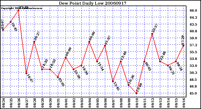 Milwaukee Weather Dew Point Daily Low