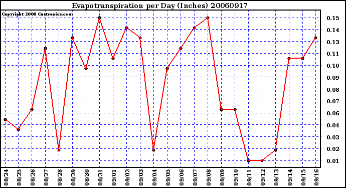 Milwaukee Weather Evapotranspiration per Day (Inches)