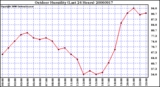 Milwaukee Weather Outdoor Humidity (Last 24 Hours)