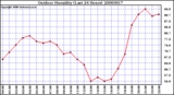 Milwaukee Weather Outdoor Humidity (Last 24 Hours)