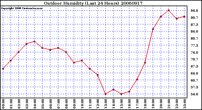 Milwaukee Weather Outdoor Humidity (Last 24 Hours)