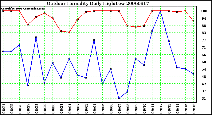 Milwaukee Weather Outdoor Humidity Daily High/Low