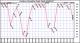 Milwaukee Weather Outdoor Humidity Daily High