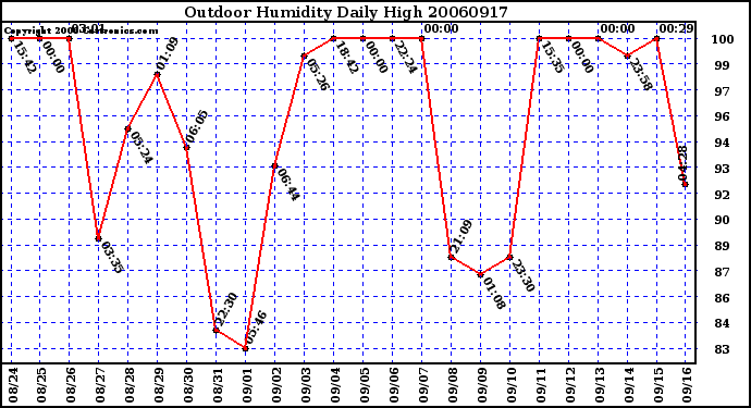 Milwaukee Weather Outdoor Humidity Daily High