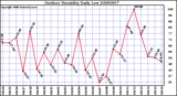 Milwaukee Weather Outdoor Humidity Daily Low