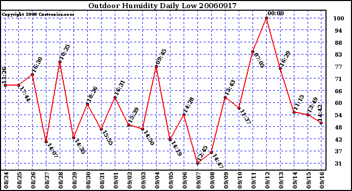 Milwaukee Weather Outdoor Humidity Daily Low