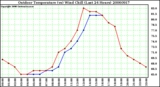 Milwaukee Weather Outdoor Temperature (vs) Wind Chill (Last 24 Hours)