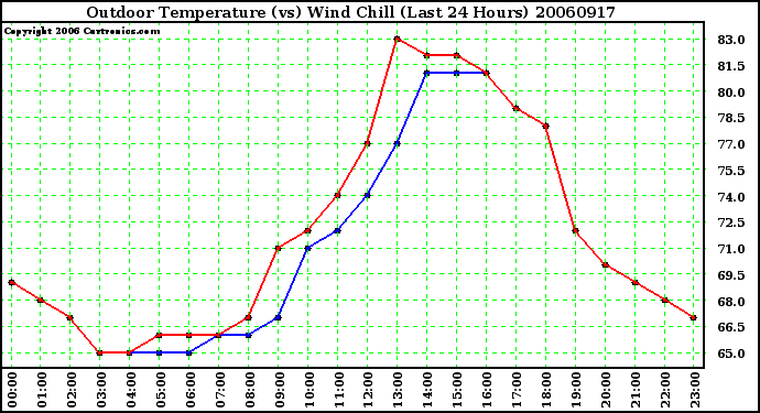 Milwaukee Weather Outdoor Temperature (vs) Wind Chill (Last 24 Hours)