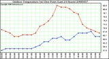 Milwaukee Weather Outdoor Temperature (vs) Dew Point (Last 24 Hours)