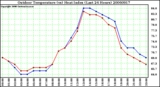 Milwaukee Weather Outdoor Temperature (vs) Heat Index (Last 24 Hours)