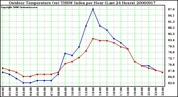 Milwaukee Weather Outdoor Temperature (vs) THSW Index per Hour (Last 24 Hours)